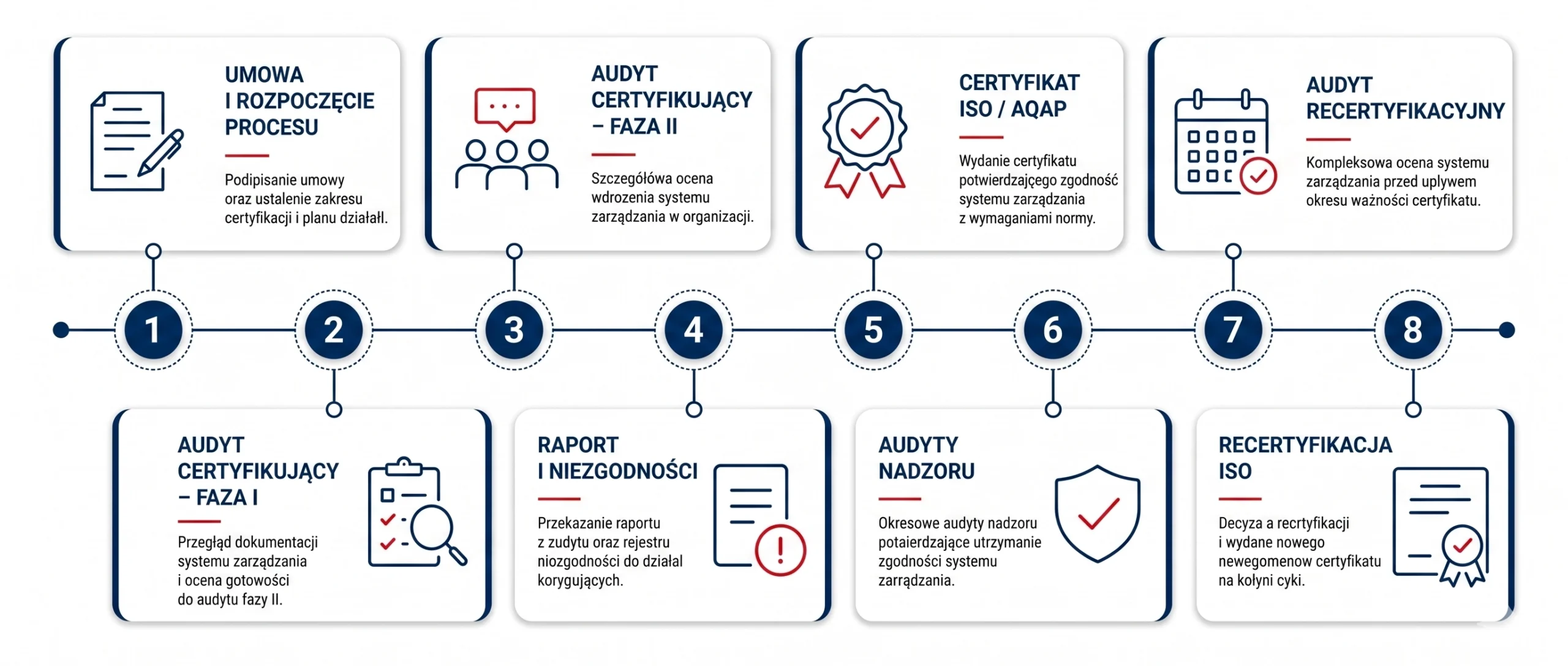proces-certfyfikacji-iso-i-aqap certyfikat ISO, certyfikat AQAP - proces certyfikacji